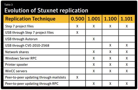 不同版本的震网病毒所拥有的不同特性 不同版本的震网病毒所拥有的不同特性