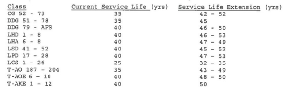 美国海军考虑延寿所有战舰:最短35年最长53年 美国海军考虑延寿所有战舰:最短35年最长53年