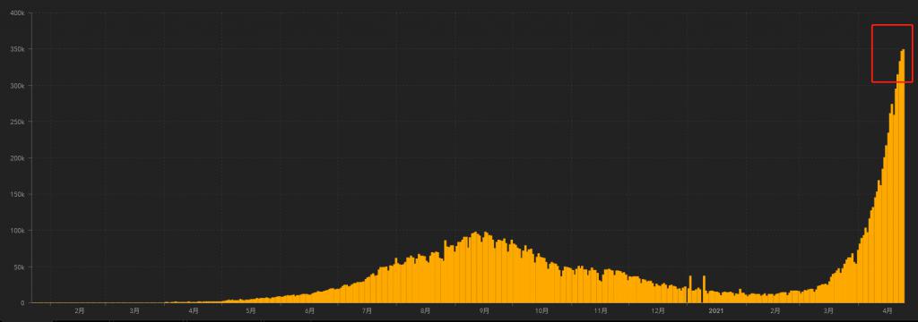 印度日新增确诊