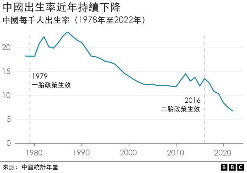 2022年中国人口出生率为6.77‰，低于2021年的7.52‰，创下历史新低。在2019年，这一数字还在10‰以上 ...
