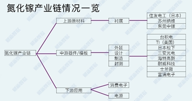 氮化镓产业链 氮化镓产业链