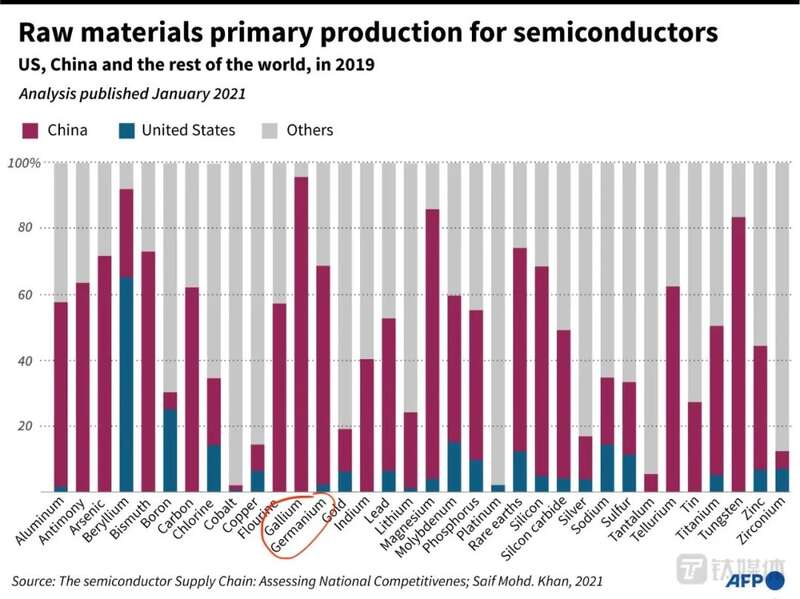 半导体相关稀有金属在中国和美国的出口量对比 半导体相关稀有金属在中国和美国的出口量对比