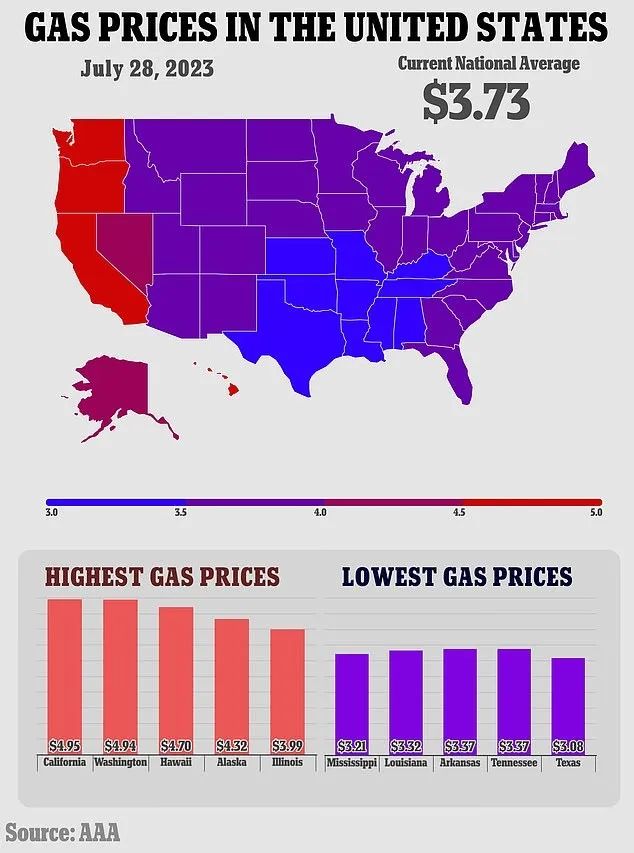 周五全美普通汽油的平均价格为3.73美元 周五全美普通汽油的平均价格为3.73美元