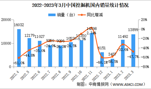 中国挖掘机销量 中国挖掘机销量