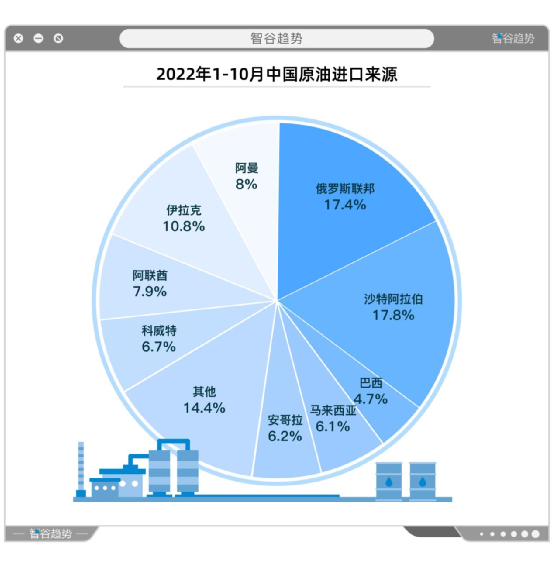 中国原油进口来源 中国原油进口来源