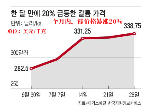 韩媒:中国出口管制镓锗动摇韩国半导体产业 韩媒:中国出口管制镓锗动摇韩国半导体产业