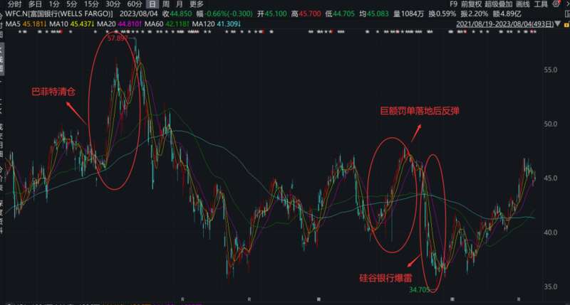 富国银行给巴菲特带来近千倍的回报 富国银行给巴菲特带来近千倍的回报
