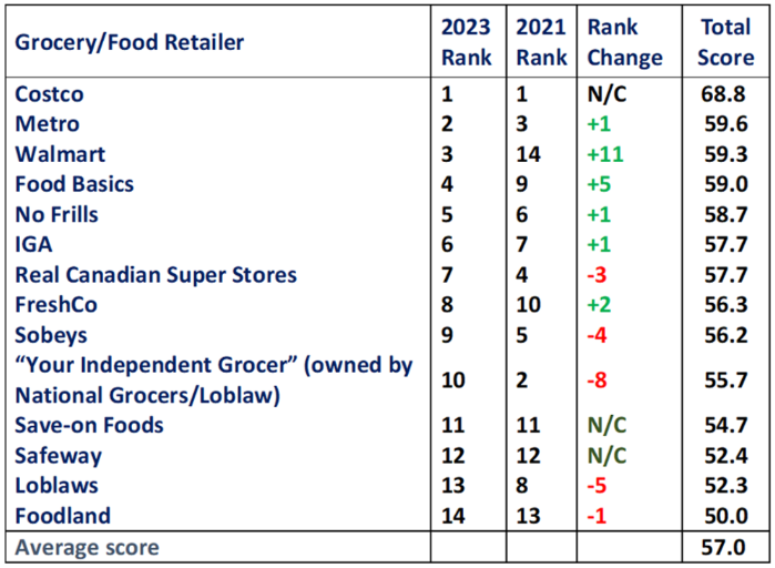 加拿大人心中最受尊敬的商超排名出炉 加拿大人心中最受尊敬的商超排名出炉