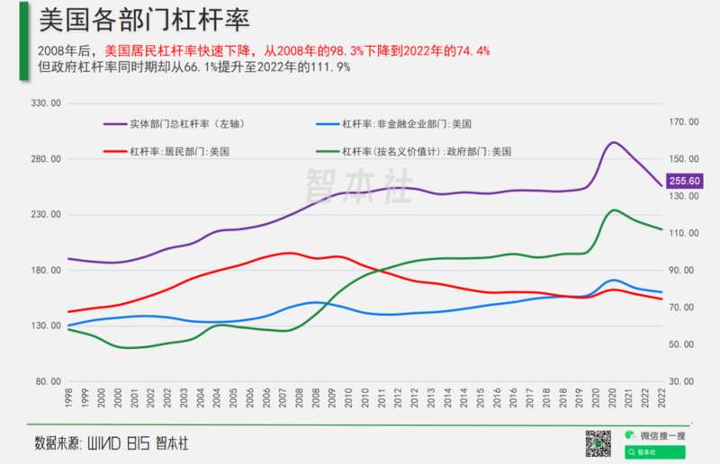 美国三大部门的杠杆率 美国三大部门的杠杆率