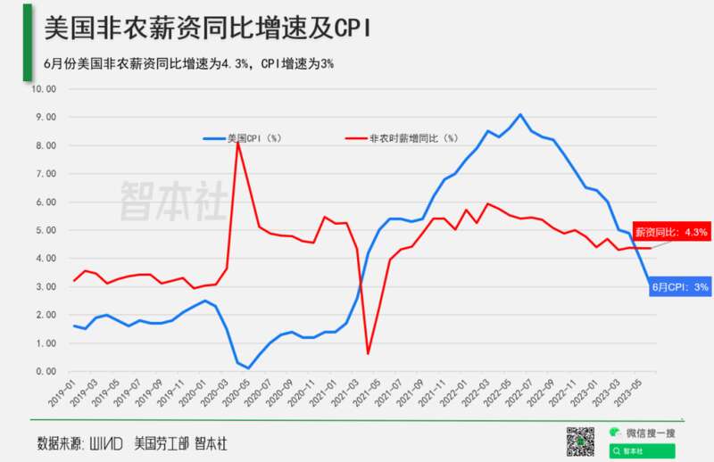 美国非农薪资增速及CPI 美国非农薪资增速及CPI