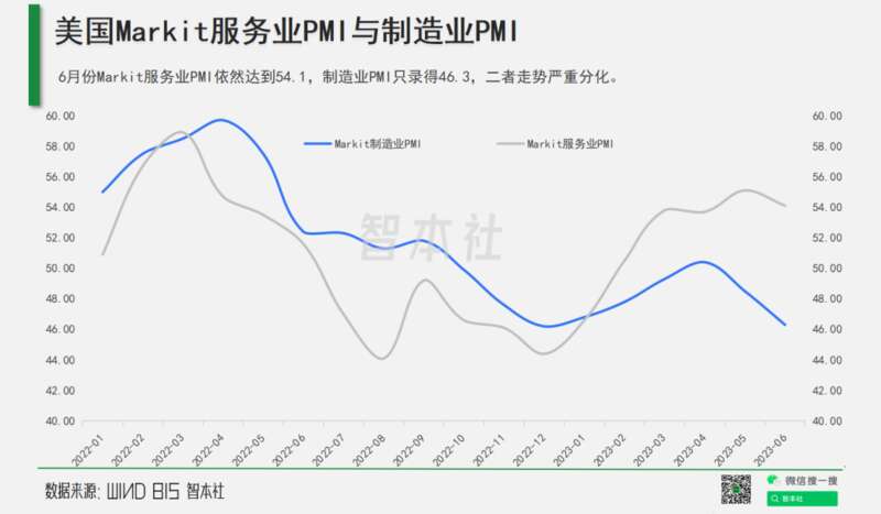 Markit服务业PMI与制造业PMI Markit服务业PMI与制造业PMI