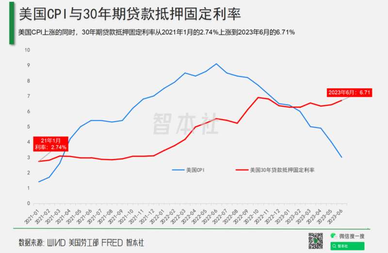 美国CPI和30年期贷款抵押固定利率 美国CPI和30年期贷款抵押固定利率