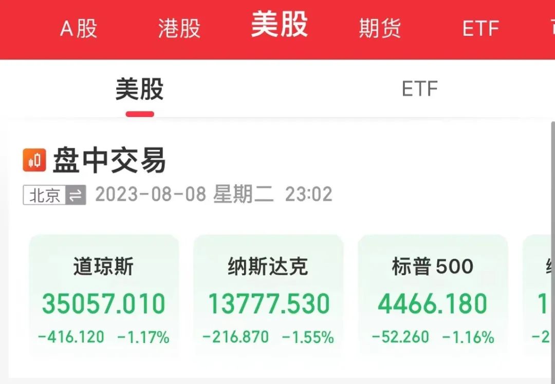 8日,美股三大指数全部低开,随后一路下跌 8日,美股三大指数全部低开,随后一路下跌