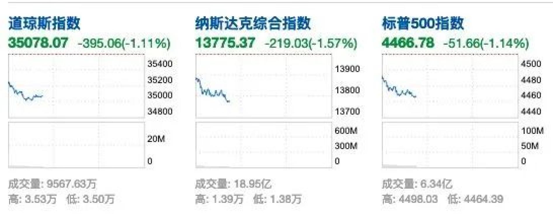 美股三大股指均跌超1%