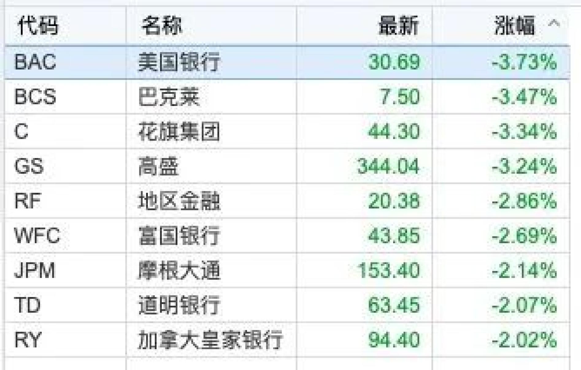 银行股大幅下挫