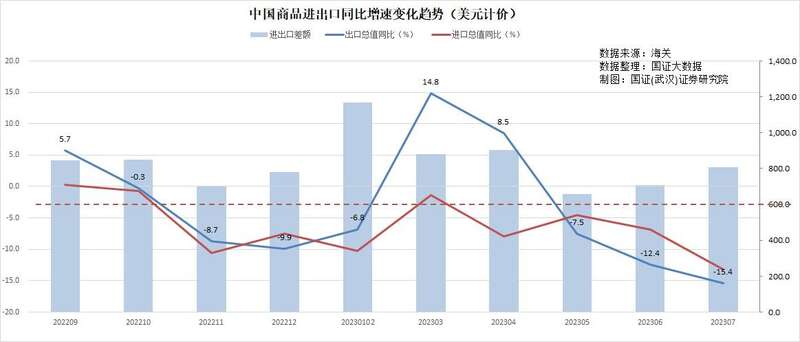 中国商品进出口同比增速变化趋势 中国商品进出口同比增速变化趋势