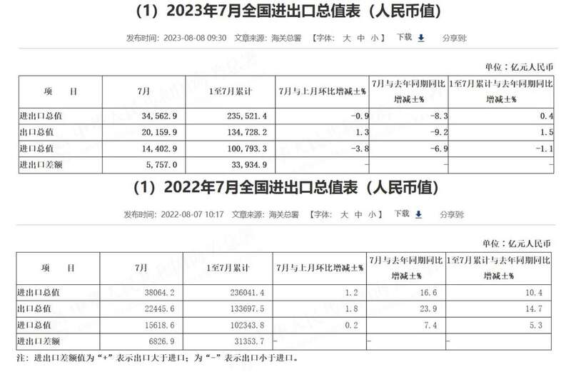 7月全国进出口总值表 7月全国进出口总值表