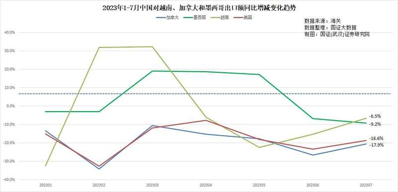 今年以来,我们对越南、墨西哥、加拿大的出口,一直在持续下降。 今年以来,我们对越南、墨西哥、加拿大的出口,一直在持续下降。