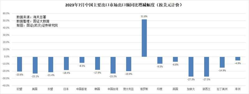 7月份我们的商品出口,仅对俄罗斯大幅增长,对其他地区全部下降 7月份我们的商品出口,仅对俄罗斯大幅增长,对其他地区全部下降
