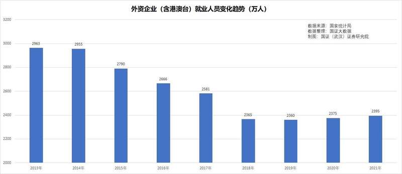 新设立的外资企业大幅减少 新设立的外资企业大幅减少