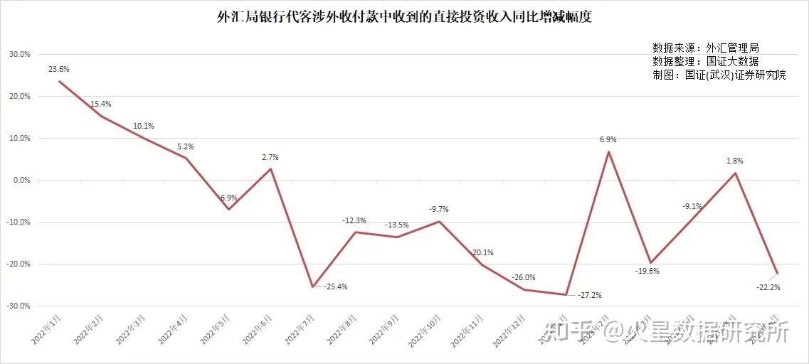 外来投资减少,是出口回落的基础原因之一 外来投资减少,是出口回落的基础原因之一